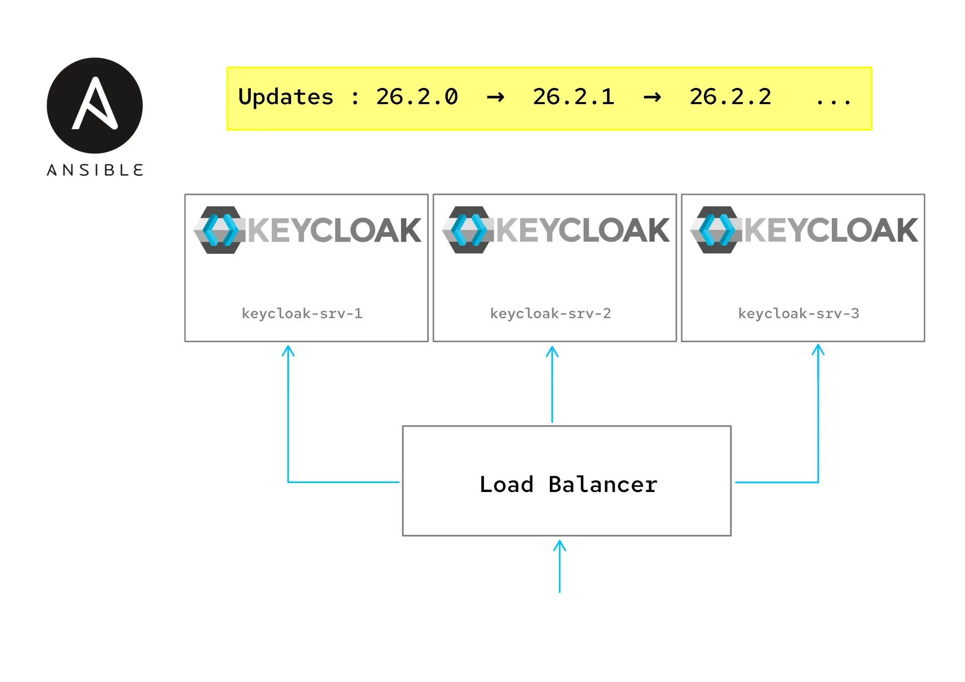 keycloak/rhbk ansible high availability